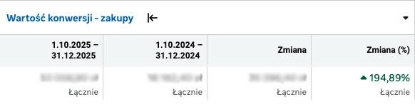 Wartość konwersji z zakupów w Meta Ads, październik – grudzień 2025 wobec 2024: +194,89%