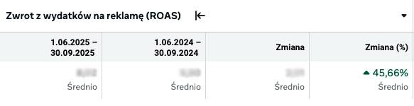 ROAS w Meta Ads, czerwiec – wrzesień 2025 wobec 2024: +45,66%