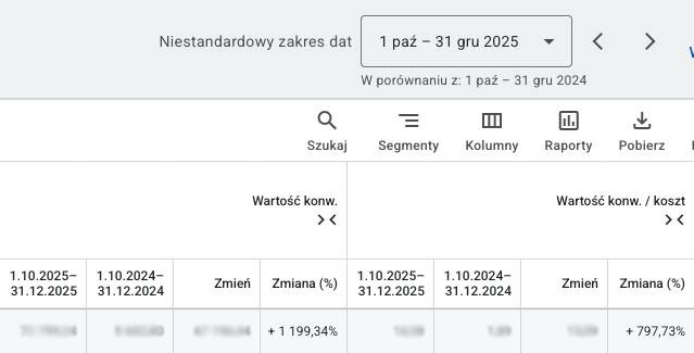 Wartość konwersji i ROAS w Google Ads, październik – grudzień 2025 wobec 2024: +1 199,34% i +797,73%
