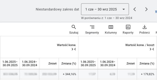 Wartość konwersji i ROAS w Google Ads, czerwiec – wrzesień 2025 wobec 2024: +344,16% i +179,82%