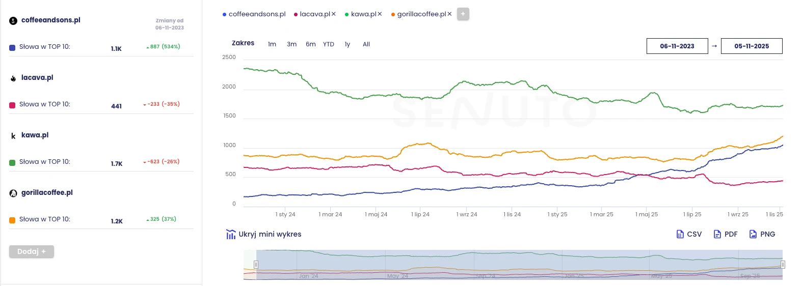 Widoczność fraz w TOP 10 na tle konkurencji – Senuto