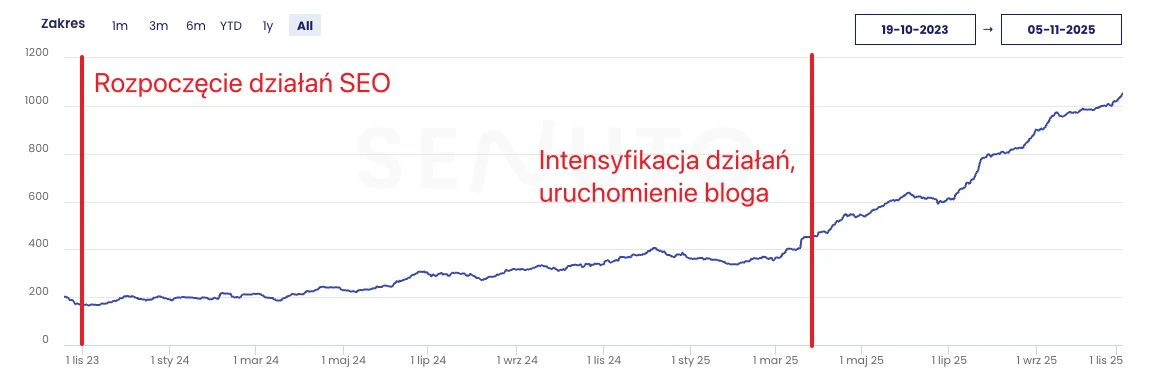 Widoczność fraz w TOP 10 – Senuto